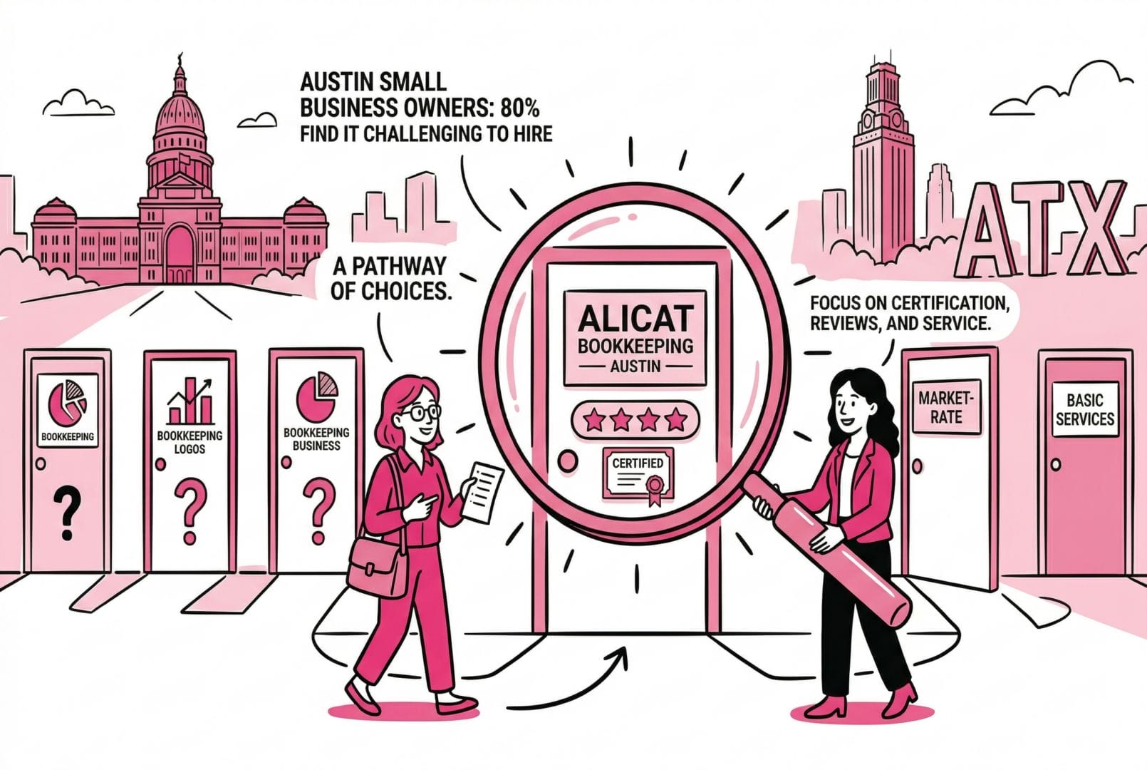 Post graphics for Alicat Cartoon showing Austin landmarks, business choices, and people searching to find a good bookkeeper in Austin with focus on certification and reviews.